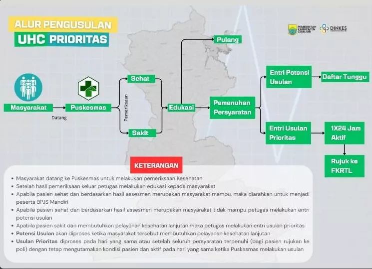 Alur Pengusulan UHC Prioritas Kabupaten Cianjur (Tingkat Puskesmas)